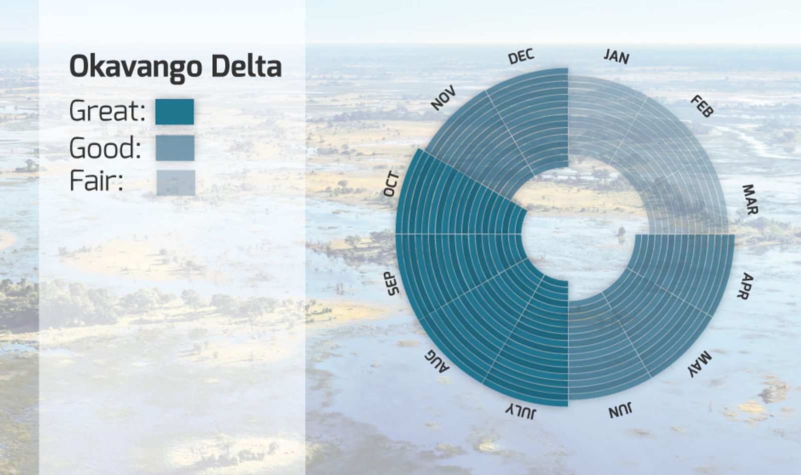 Infographic showing the best time to visit the Okavango Delta